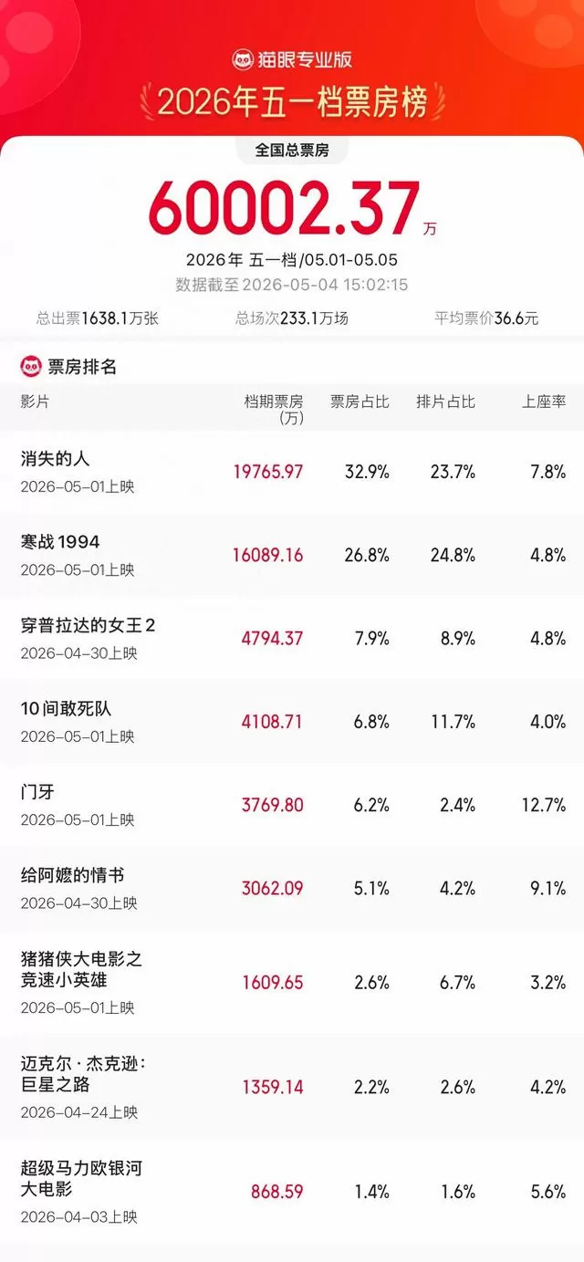《消失的人》五一档票房近2亿领跑，《寒战1994》《穿普拉达的女王2》紧随其后 情报图