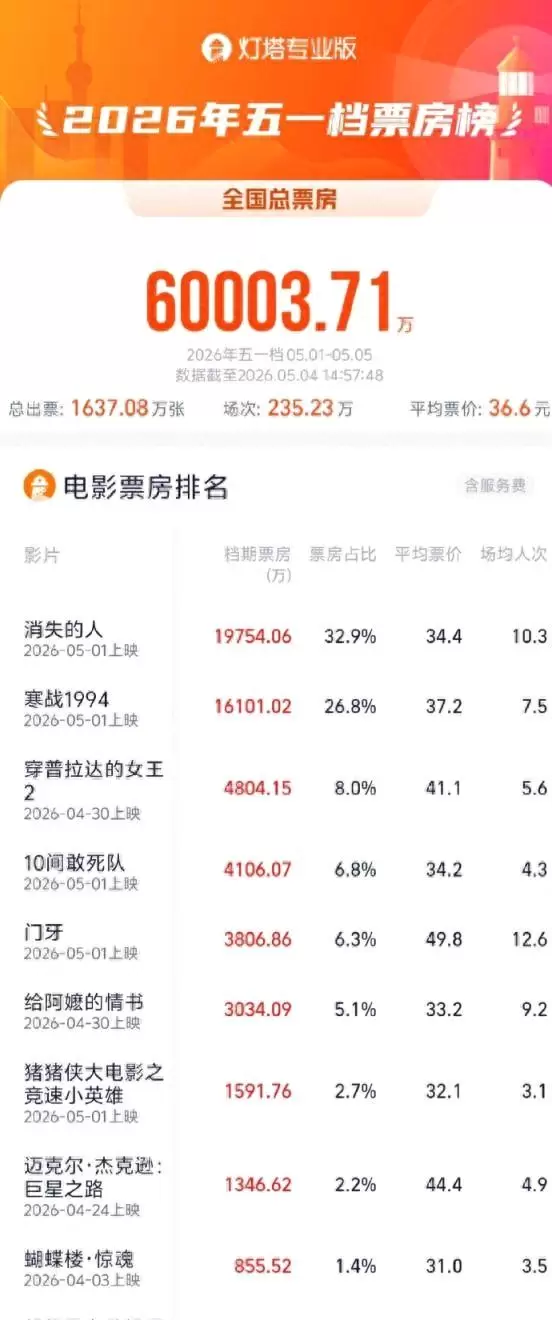 2026五一档票房破6亿，《消失的人》暂列榜首，五部新片类型多元格局初显 情报图