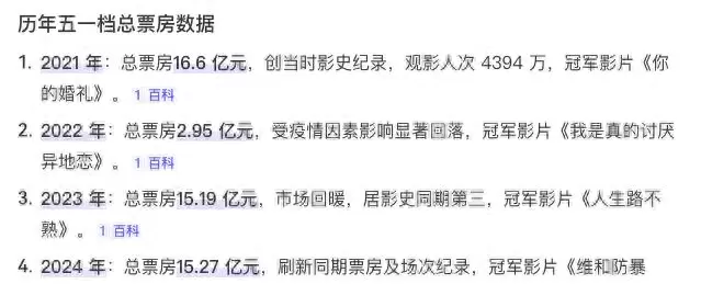五一档19部新片混战，《穿普拉达的女王2》预售仅200万 情报图