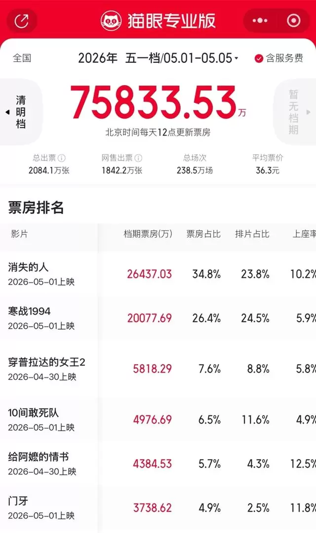 五一档年轻观众占比跌至13%，影院体验与内容质量双失守 情报图