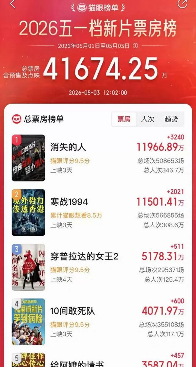 《消失的人》票房破亿反超《寒战1994》，豆瓣7.7分领跑五一档 情报图