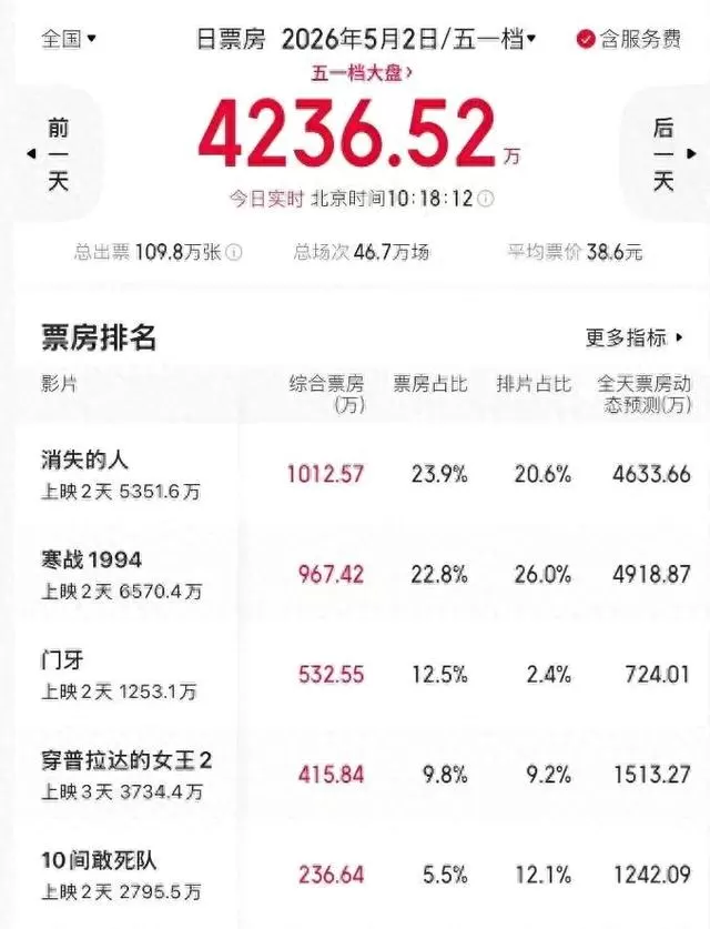 陈思诚《10间敢死队》首周票房2800万，遇《寒战1994》强势压制 情报图